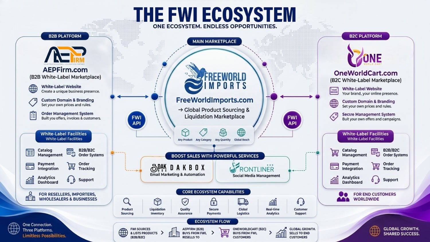 The FWI Ecosystem Overview